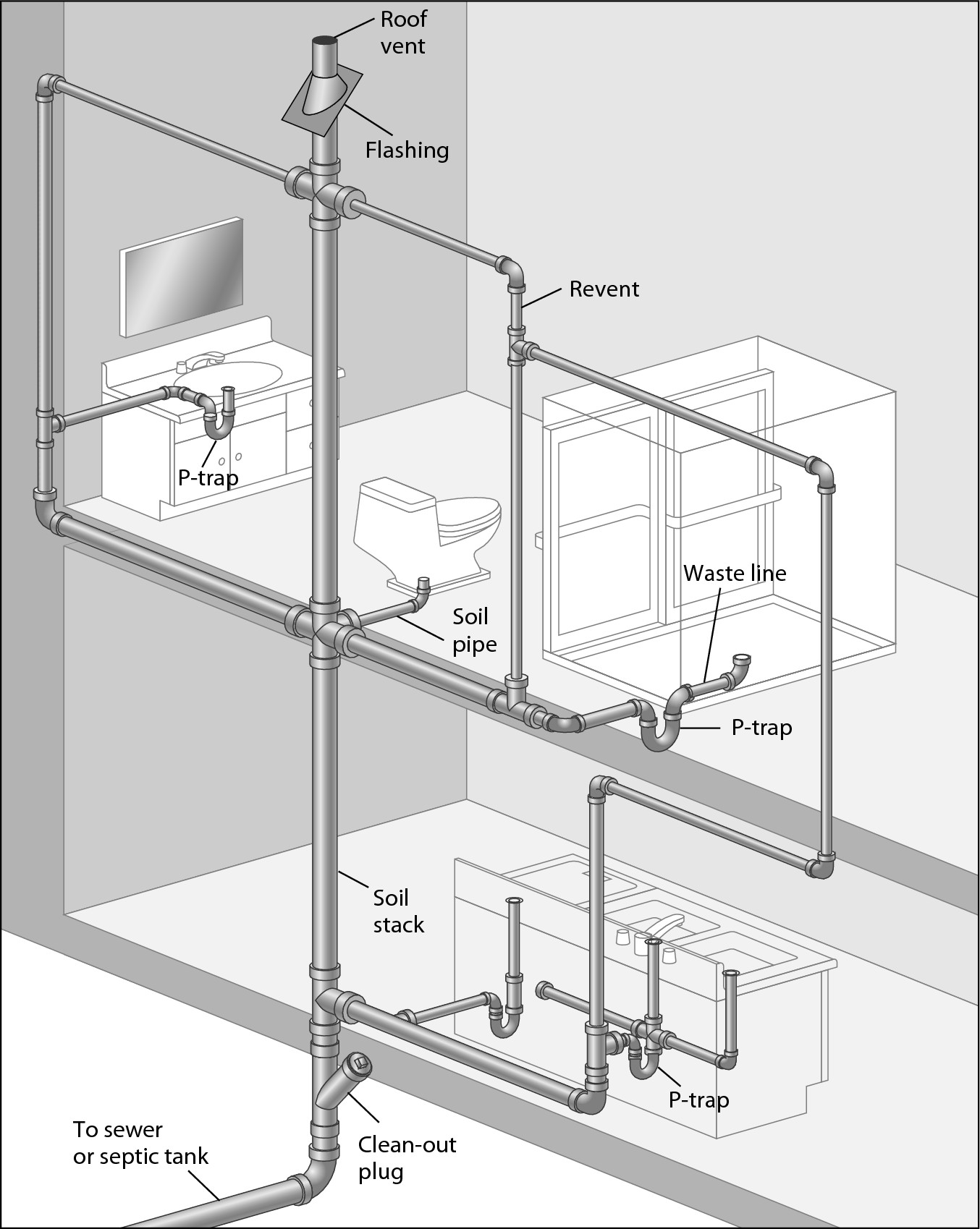 Figure 2-3: The major parts of the drainage system of a house.